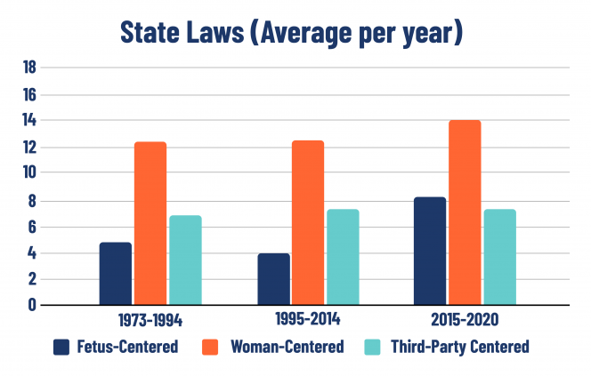 A Graph representing the number of anti-abortion state laws that have been introduced between 1973 and 2020